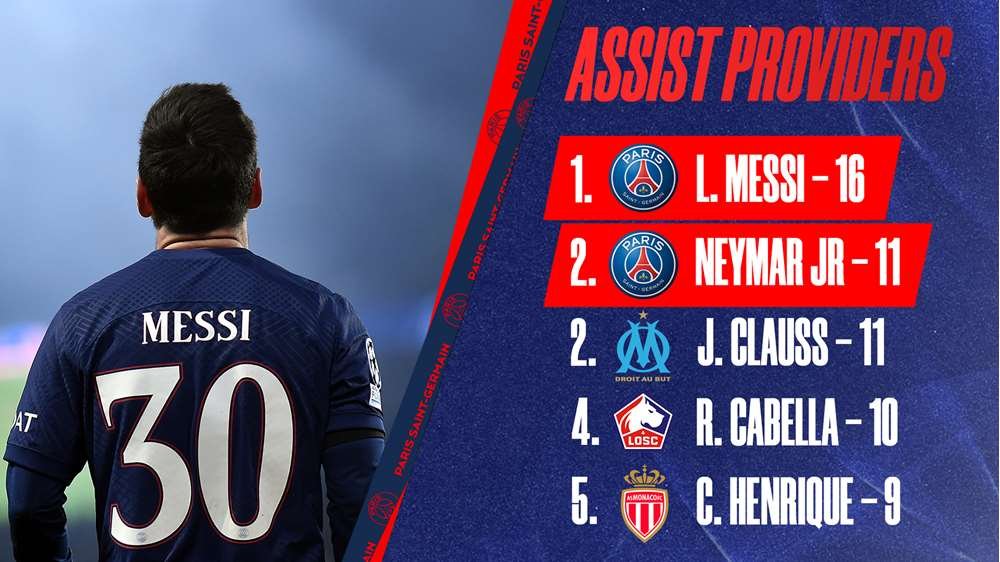 أنهى ميسي مسيرته في الفريق الباريسي كأفضل صاحب تمريرات حاسمة في تاريخ الدوري الفرنسي